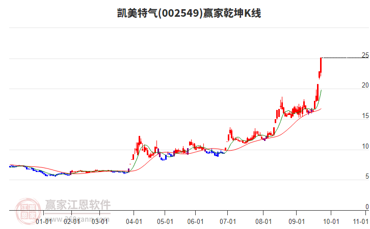 002549凱美特氣贏家乾坤K線工具
