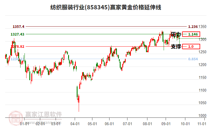 紡織服裝行業(yè)黃金價(jià)格延伸線工具