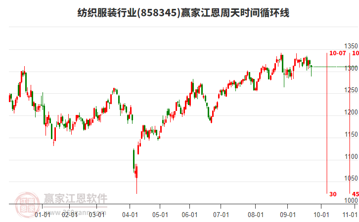 紡織服裝行業(yè)江恩周天時(shí)間循環(huán)線工具