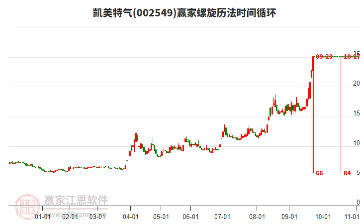 002549凱美特氣螺旋歷法時(shí)間循環(huán)工具