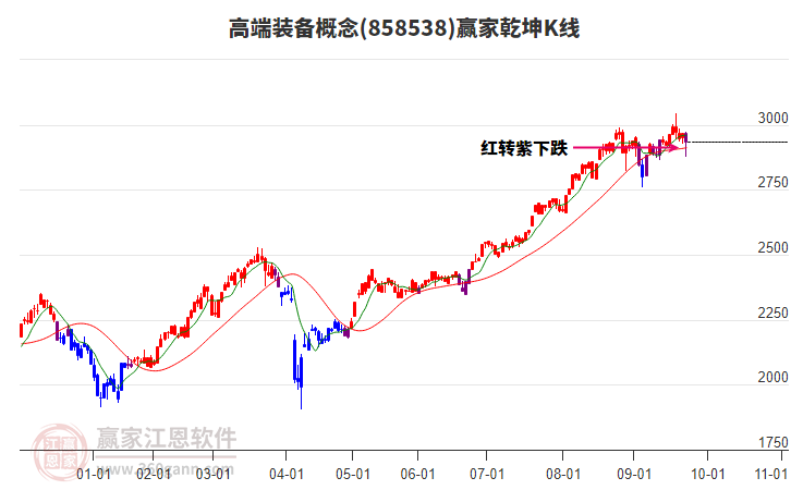 858538高端裝備贏家乾坤K線工具
