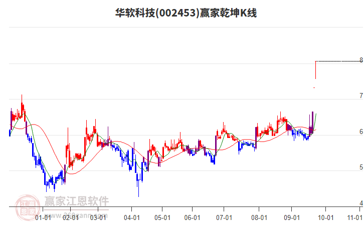 002453華軟科技贏家乾坤K線工具