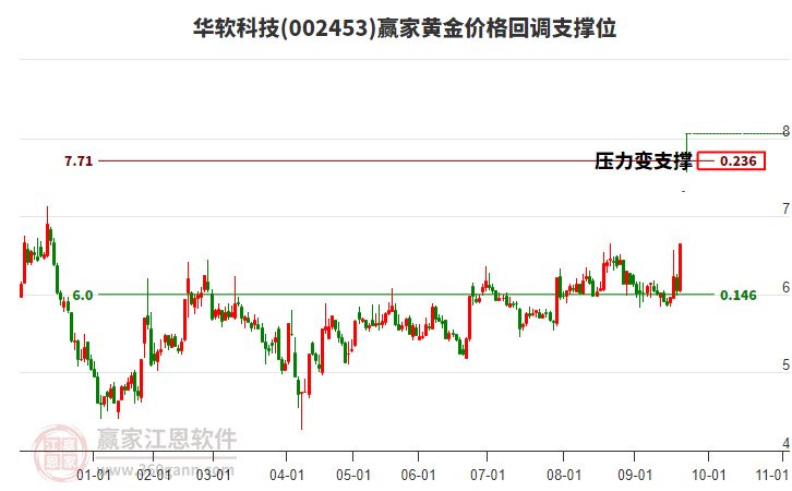 002453華軟科技黃金價(jià)格回調(diào)支撐位工具