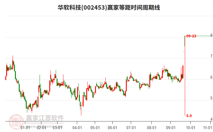 002453華軟科技等距時(shí)間周期線工具