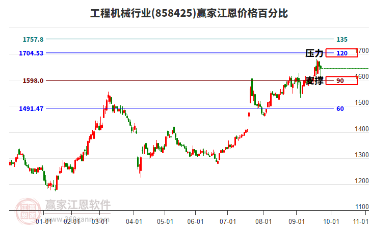 工程機(jī)械行業(yè)江恩價(jià)格百分比工具