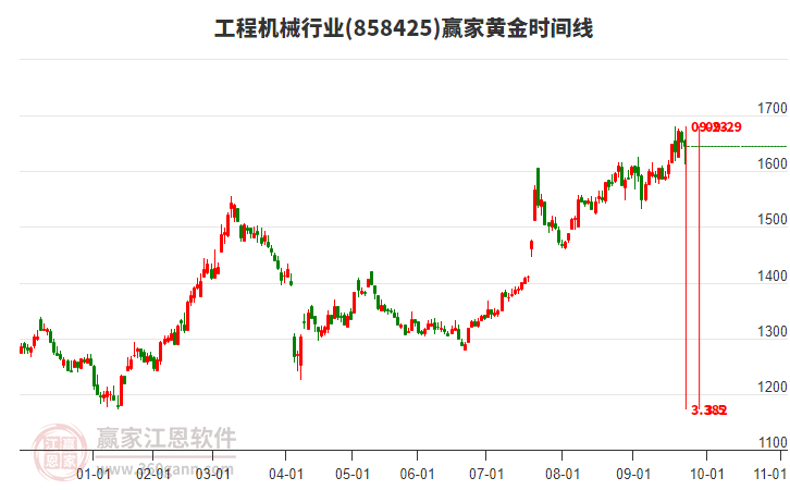 工程機(jī)械行業(yè)黃金時(shí)間周期線工具