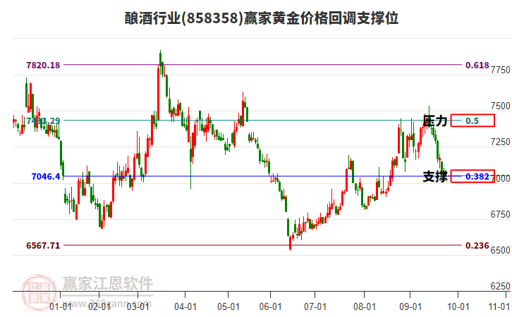 釀酒行業(yè)黃金價格回調(diào)支撐位工具 釀酒行業(yè)黃金價格回調(diào)支撐位工具