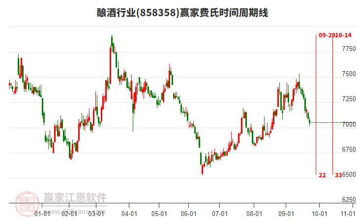 釀酒行業(yè)費氏時間周期線工具 釀酒行業(yè)費氏時間周期線工具