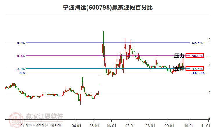 600798寧波海運波段百分比工具 600798寧波海運波段百分比工具