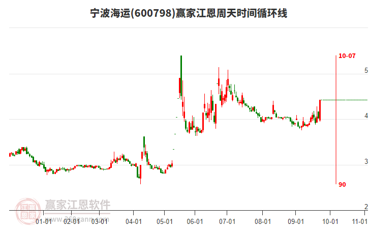 600798寧波海運江恩周天時間循環(huán)線工具 600798寧波海運江恩周天時間循環(huán)線工具