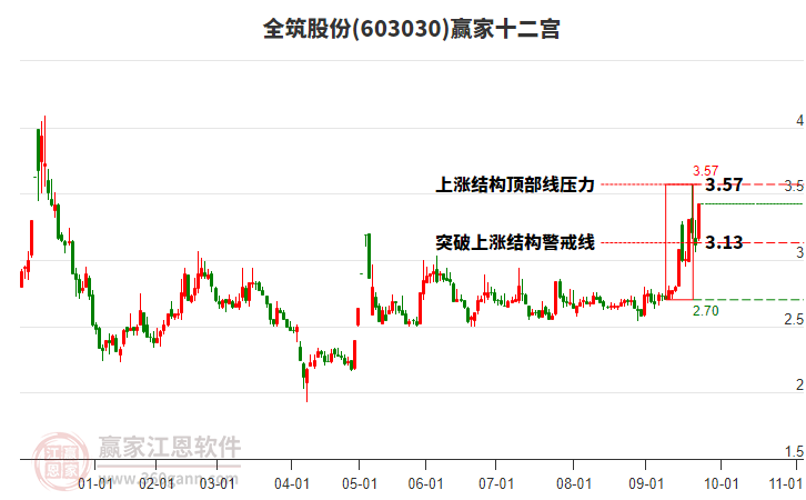 603030全筑股份贏家十二宮工具
