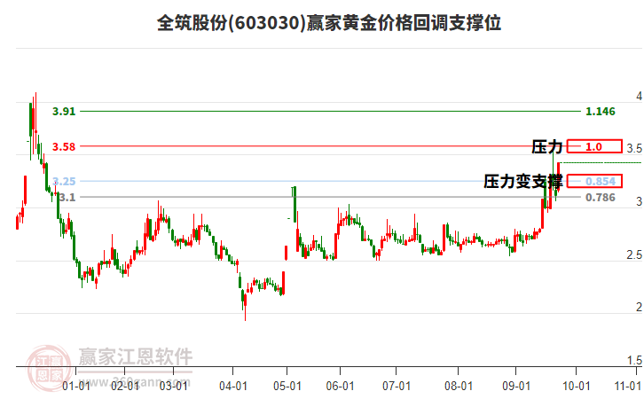 603030全筑股份黃金價(jià)格回調(diào)支撐位工具