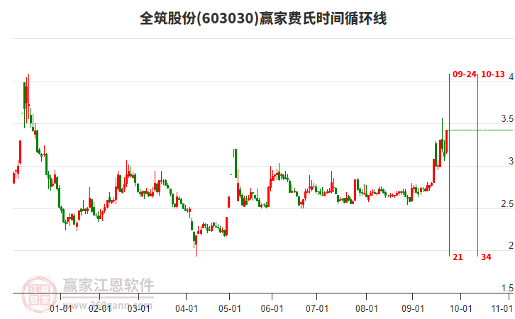 603030全筑股份費(fèi)氏時(shí)間循環(huán)線工具