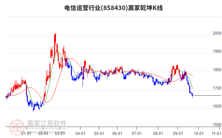 858430電信運(yùn)營(yíng)贏家乾坤K線(xiàn)工具