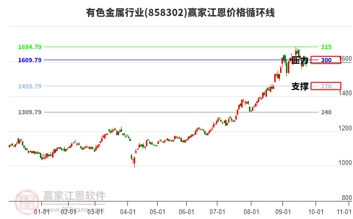 有色金屬行業(yè)江恩價格循環(huán)線工具