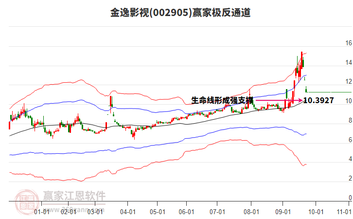 002905金逸影視贏家極反通道工具