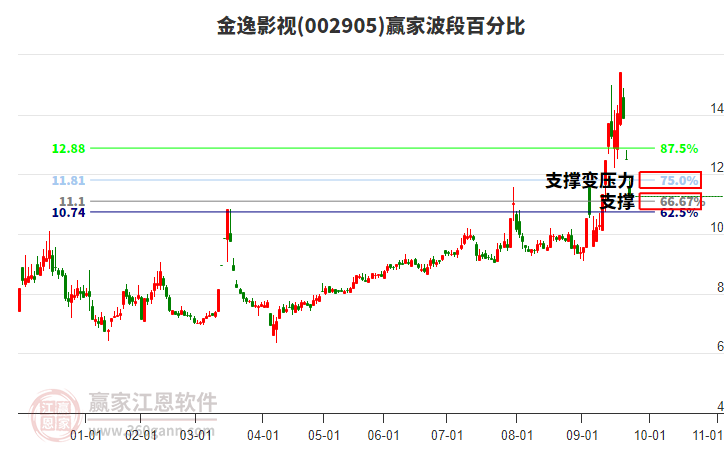 002905金逸影視波段百分比工具