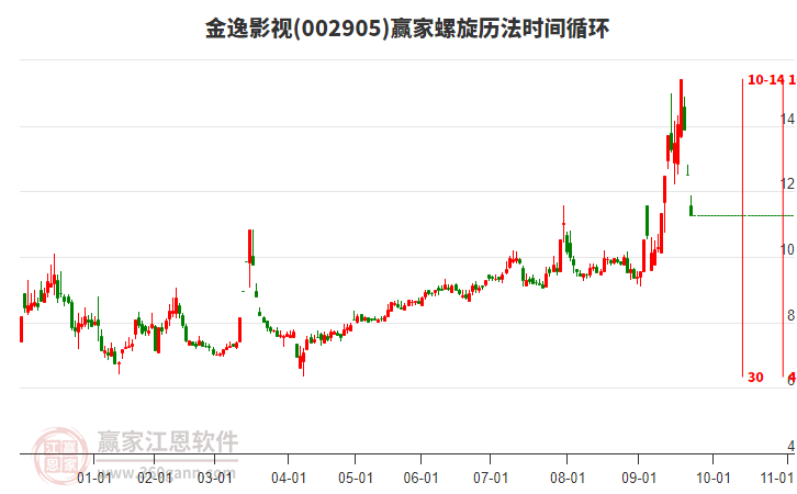 002905金逸影視螺旋歷法時間循環(huán)工具