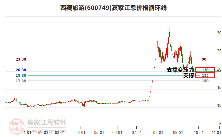 600749西藏旅游江恩價(jià)格循環(huán)線工具 600749西藏旅游江恩價(jià)格循環(huán)線工具