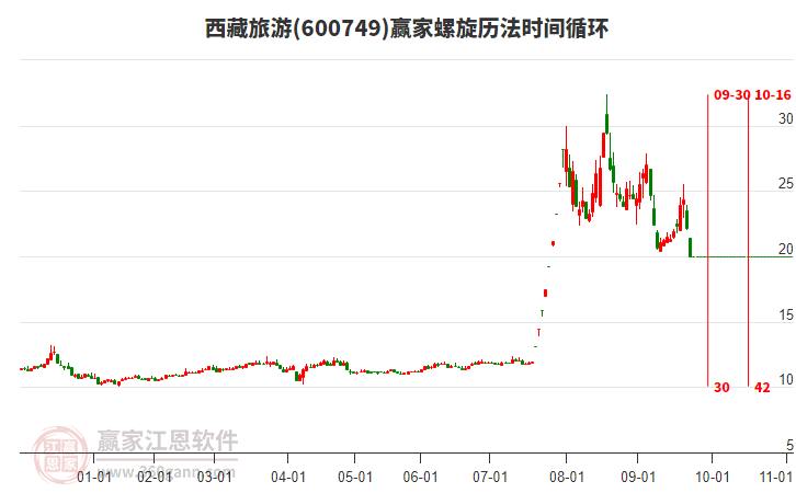 600749西藏旅游螺旋歷法時(shí)間循環(huán)工具 600749西藏旅游螺旋歷法時(shí)間循環(huán)工具