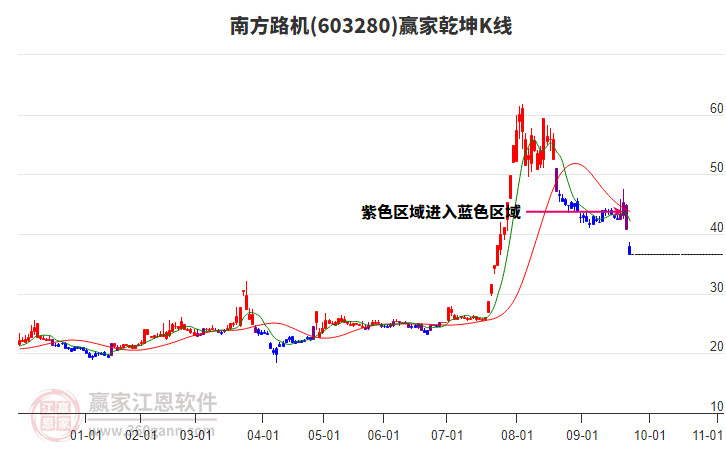 603280南方路機贏家乾坤K線工具