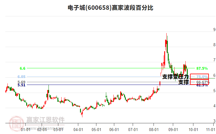 600658電子城波段百分比工具