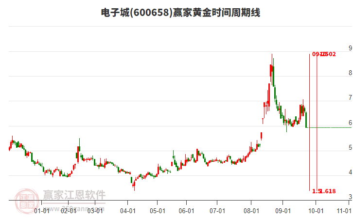 600658電子城黃金時間周期線工具