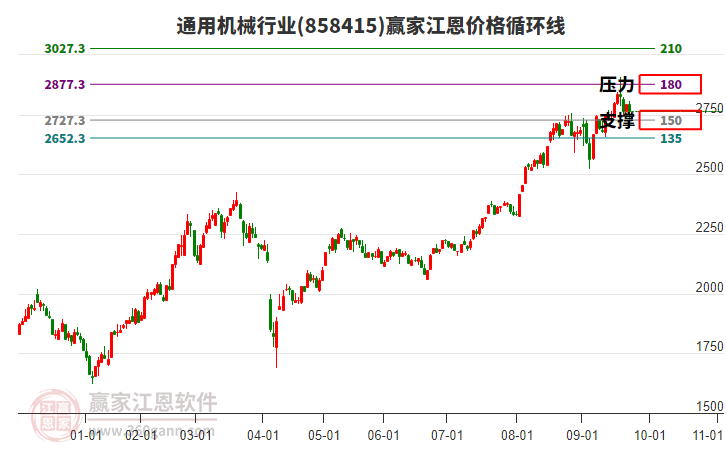 通用機械行業(yè)江恩價格循環(huán)線工具 通用機械行業(yè)江恩價格循環(huán)線工具