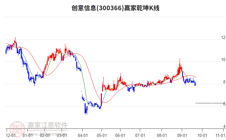 300366創(chuàng)意信息贏家乾坤K線工具 300366創(chuàng)意信息贏家乾坤K線工具