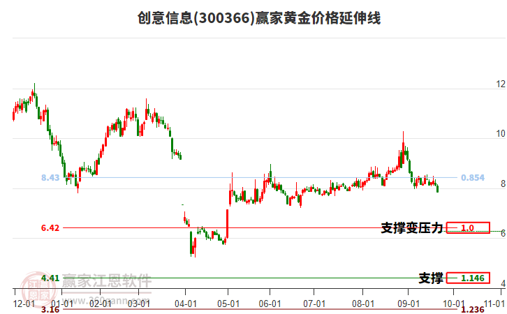 300366創(chuàng)意信息黃金價(jià)格延伸線工具 300366創(chuàng)意信息黃金價(jià)格延伸線工具