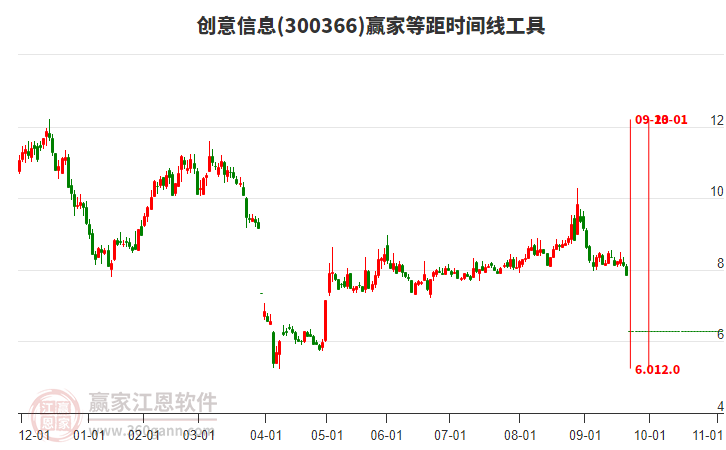 300366創(chuàng)意信息等距時(shí)間周期線工具 300366創(chuàng)意信息等距時(shí)間周期線工具