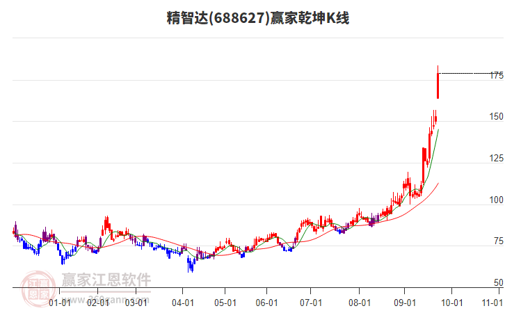 688627精智達(dá)贏家乾坤K線工具