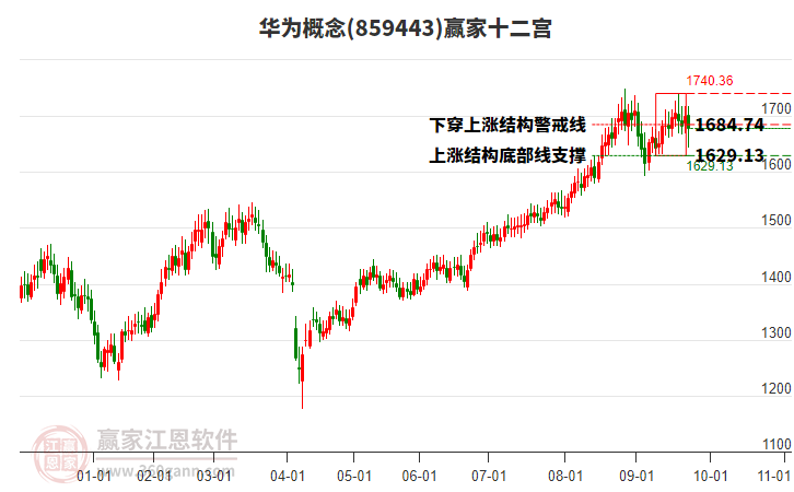 859443華為贏家十二宮工具