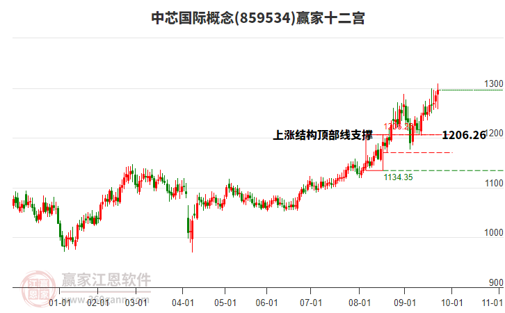 859534中芯國(guó)際贏家十二宮工具