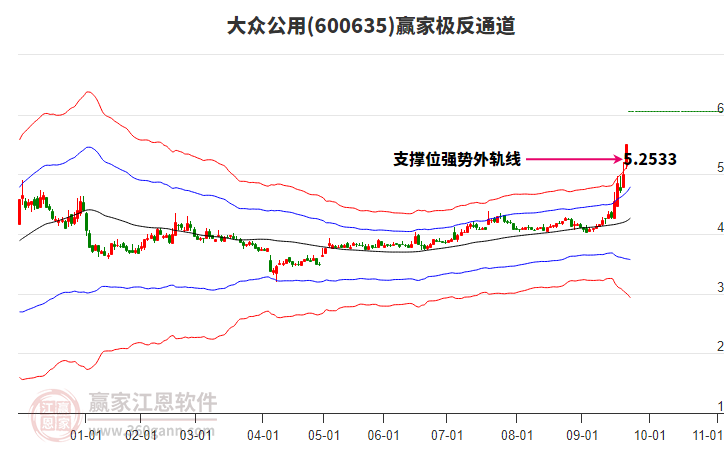 600635大眾公用贏家極反通道工具