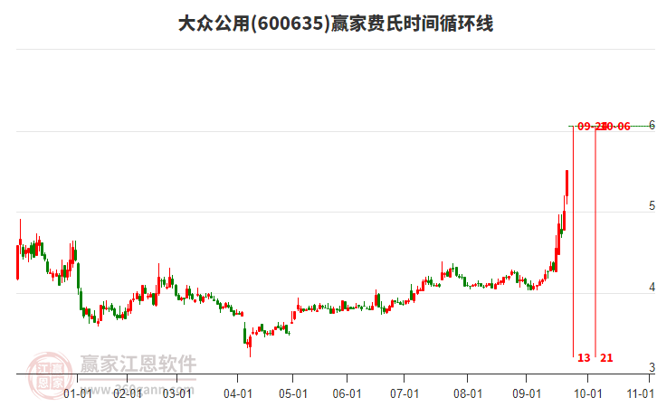 600635大眾公用費氏時間循環(huán)線工具