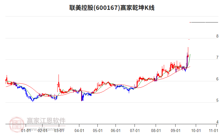 600167聯(lián)美控股贏家乾坤K線工具