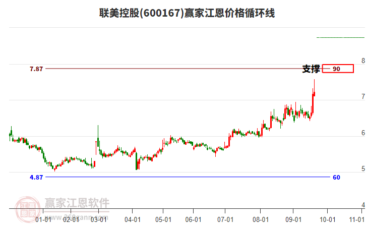 600167聯(lián)美控股江恩價(jià)格循環(huán)線工具