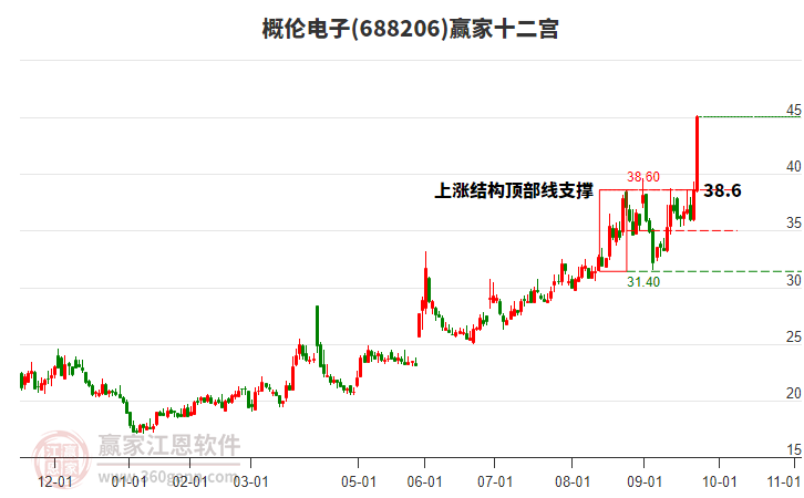 688206概倫電子贏家十二宮工具