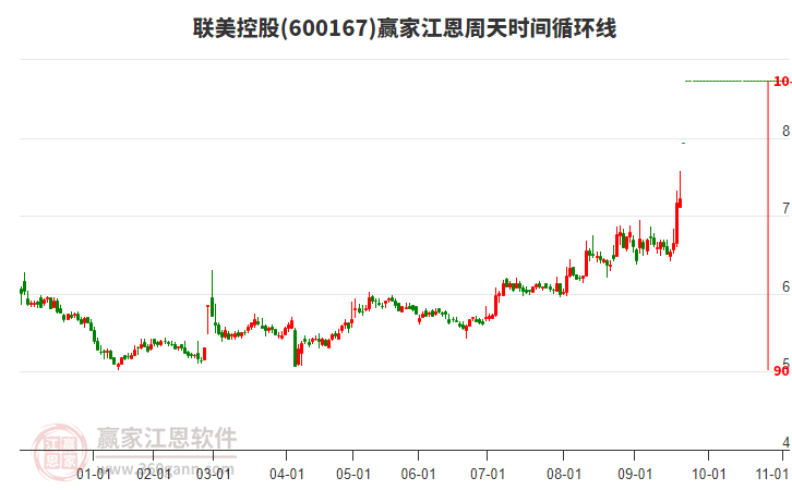 600167聯(lián)美控股江恩周天時(shí)間循環(huán)線工具