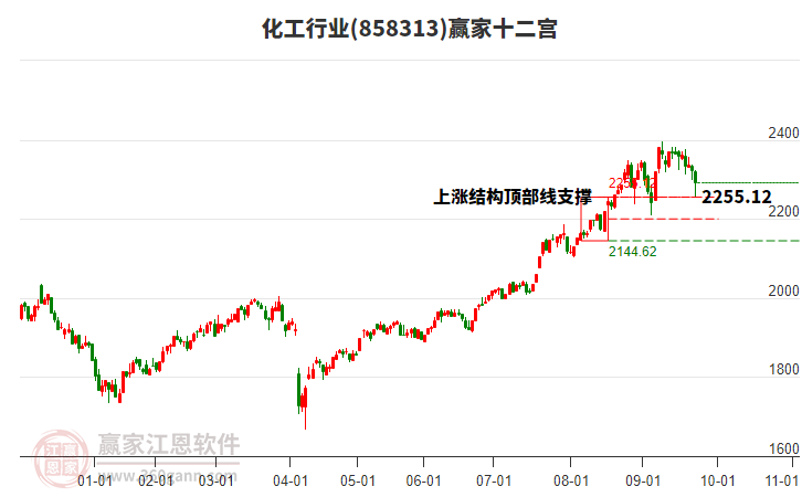 858313化工贏家十二宮工具