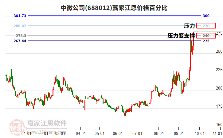 688012中微公司江恩價(jià)格百分比工具