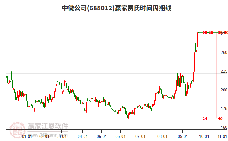 688012中微公司費(fèi)氏時(shí)間周期線工具