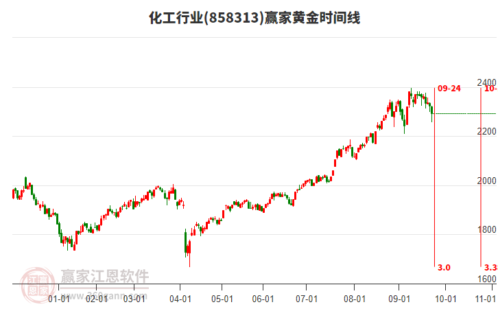 化工行業(yè)黃金時(shí)間周期線工具 化工行業(yè)黃金時(shí)間周期線工具