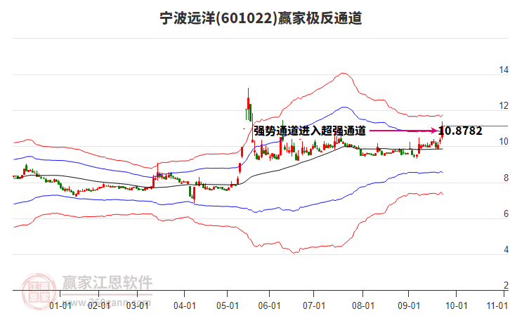 601022寧波遠(yuǎn)洋贏家極反通道工具