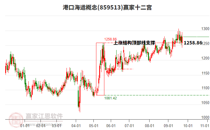 859513港口海運(yùn)贏家十二宮工具