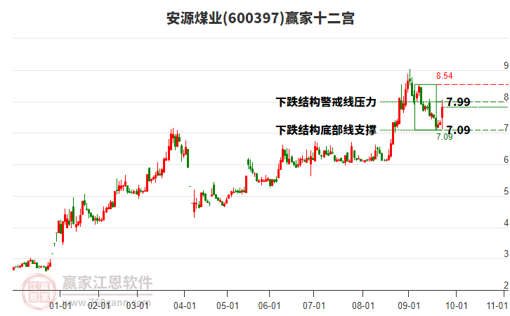 600397安源煤業(yè)贏家十二宮工具