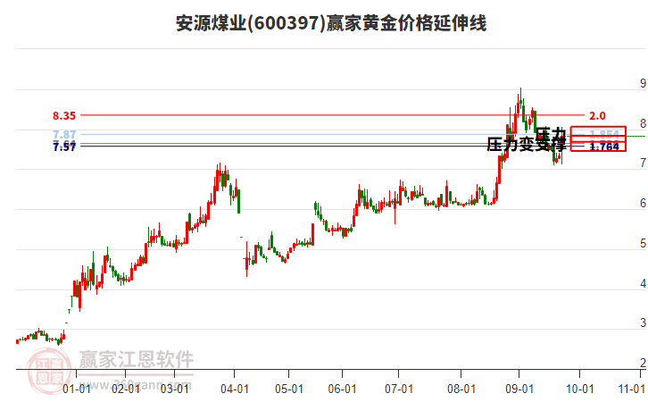 600397安源煤業(yè)黃金價(jià)格延伸線工具