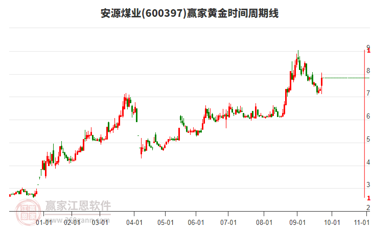 600397安源煤業(yè)黃金時(shí)間周期線工具