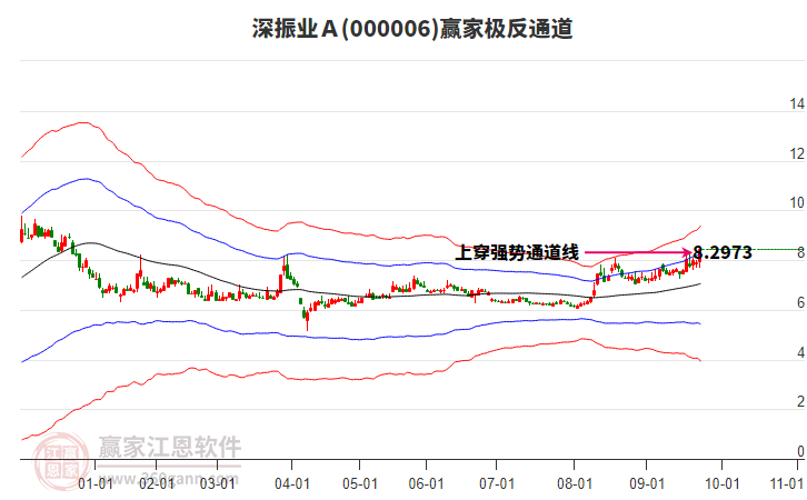 000006深振業(yè)Ａ贏家極反通道工具